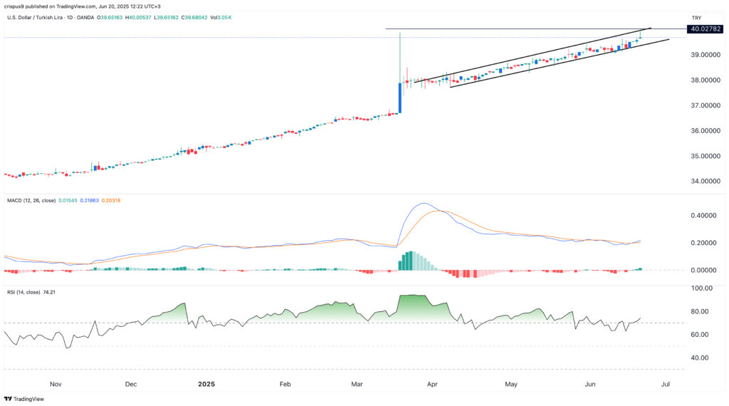 نمودار پیش‌بینی نرخ دلار در ترکیه تا پایان تابستان ۲۰۲۵ (USD/TRY forecast)