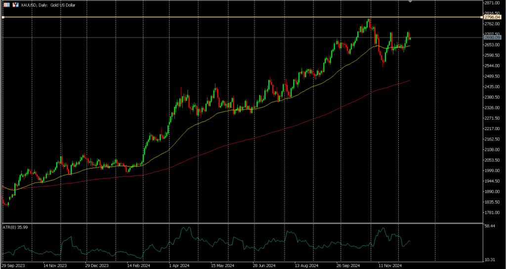 نمودار نوسانات قیمت جهانی طلا در تابستان ۲۰۲۵ تحت تاثیر سیاستهای فدرال رزرو و بحرانهای ژئوپلیتیک