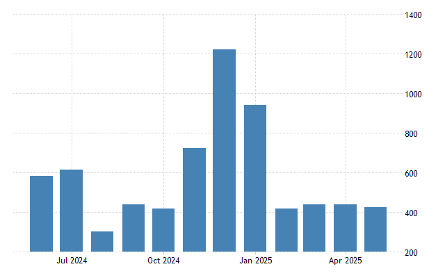 نمودار جذب سرمایهگذاری خارجی در ترکیه در سال ۲۰۲۵